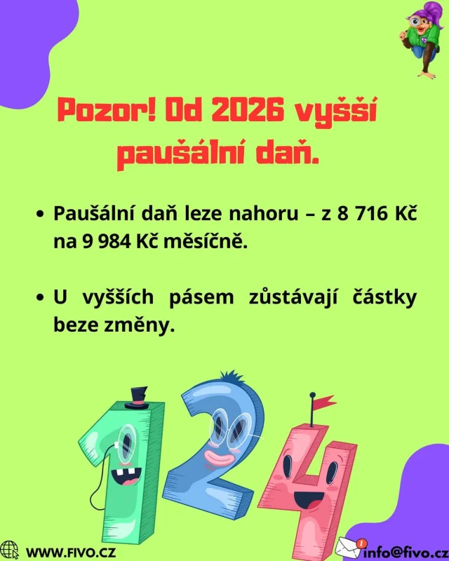 📣 Od příštího roku se zvyšuje paušální daň pro 1. pásmo.

Místo 8 716 Kč měsíčně zaplatíš 9 984 Kč.

Není to žádná legrace – rozdíl dělá +1 268 Kč měsíčně, tedy přes 15 000 Kč ročně.

Důvod? Vyšší minimální odvody na sociální a zdravotní pojištění.

Takže ano – stát si zase přidává.
A ty si dej panáka, než otevřeš účet 😅💸