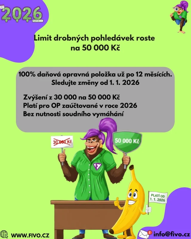 Máte v šuplíku pohledávky mezi 30 a 50 tisíci? 🧐 Možná se vyplatí s jejich odpisem chvíli počkat!

Nová legislativa od 1. 1. 2026 zvyšuje limit pro daňové opravné položky k drobným pohledávkám na 50 000 Kč. Pokud je zaúčtujete až v novém roce, uplatníte je jako daňově účinné v plné výši mnohem snáz.

S FIVO vám neuteče žádná legislativní změna. Sledujte nás! 🤝

#FIVo #ucetniinfo #dane2026 #podnikatel #cashflow
